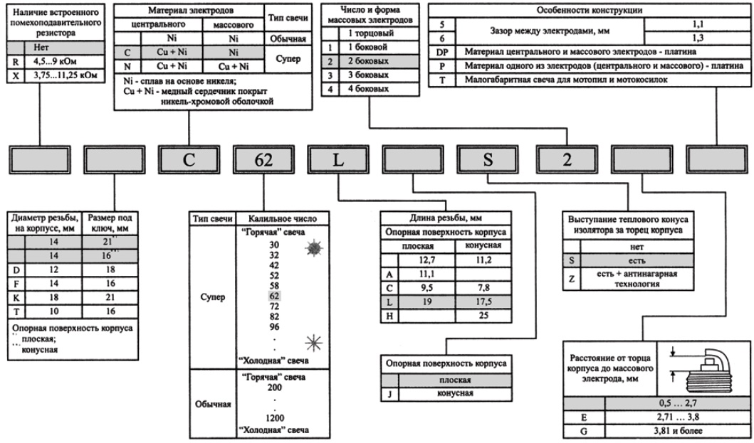 Расшифровка свечей. EYQUEM rfc58ls5 расшифровка маркировки. Маркировка свечей зажигания , EYQUEM. Маркировка свечей зажигания Bosch расшифровка. Расшифровка обозначения свечей зажигания BERU.